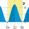 North Secaucus tide chart for Monday, October 2, 2023
