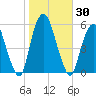 North Secaucus tide chart for Monday, October 30, 2023