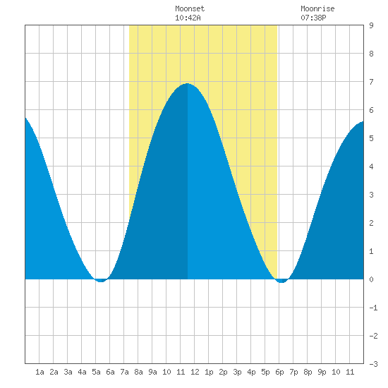 North Secaucus tide chart for Tuesday, October 31, 2023