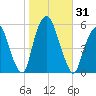 North Secaucus tide chart for Tuesday, October 31, 2023