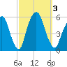North Secaucus tide chart for Tuesday, October 3, 2023