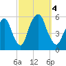 North Secaucus tide chart for Wednesday, October 4, 2023
