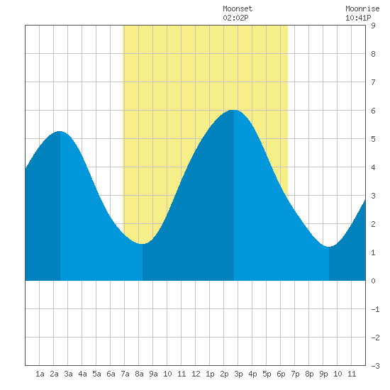North Secaucus tide chart for Thursday, October 5, 2023