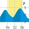 North Secaucus tide chart for Saturday, October 7, 2023