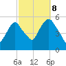 North Secaucus tide chart for Sunday, October 8, 2023