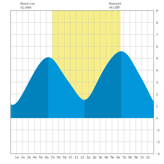 North Secaucus tide chart for Monday, October 9, 2023