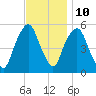 North Secaucus tide chart for Friday, November 10, 2023