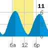 North Secaucus tide chart for Saturday, November 11, 2023