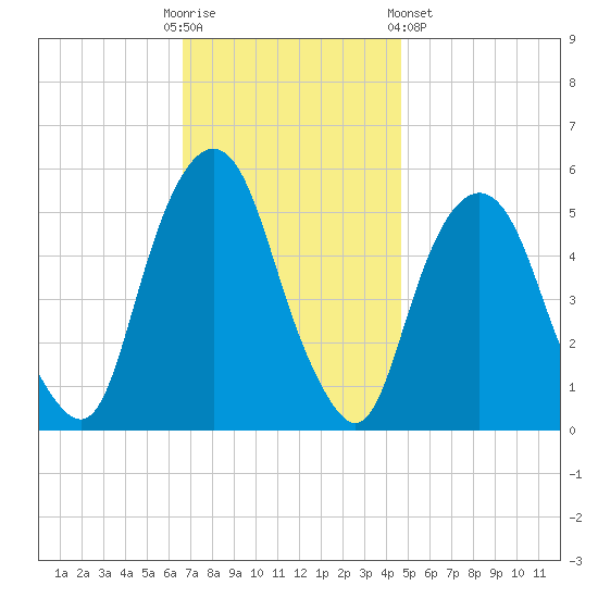 North Secaucus tide chart for Sunday, November 12, 2023