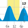 North Secaucus tide chart for Sunday, November 12, 2023