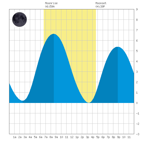 North Secaucus tide chart for Monday, November 13, 2023