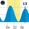 North Secaucus tide chart for Monday, November 13, 2023