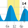 North Secaucus tide chart for Tuesday, November 14, 2023