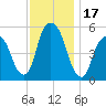 North Secaucus tide chart for Friday, November 17, 2023
