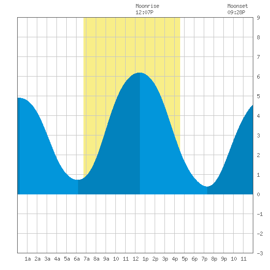 North Secaucus tide chart for Saturday, November 18, 2023