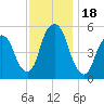 North Secaucus tide chart for Saturday, November 18, 2023