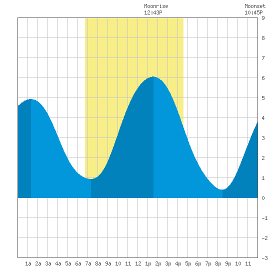 North Secaucus tide chart for Sunday, November 19, 2023