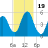 North Secaucus tide chart for Sunday, November 19, 2023