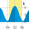 North Secaucus tide chart for Wednesday, November 1, 2023