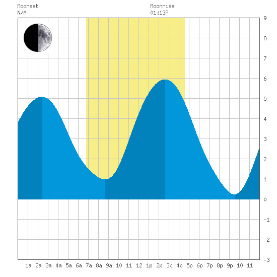 North Secaucus tide chart for Monday, November 20, 2023