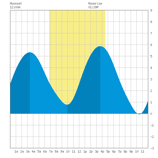 North Secaucus tide chart for Tuesday, November 21, 2023