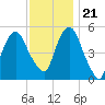 North Secaucus tide chart for Tuesday, November 21, 2023
