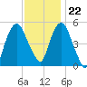 North Secaucus tide chart for Wednesday, November 22, 2023