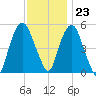 North Secaucus tide chart for Thursday, November 23, 2023