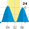 North Secaucus tide chart for Friday, November 24, 2023
