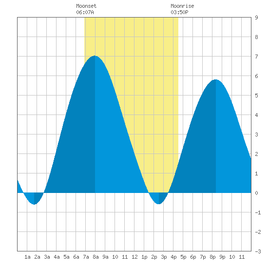 North Secaucus tide chart for Sunday, November 26, 2023