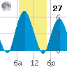 North Secaucus tide chart for Monday, November 27, 2023