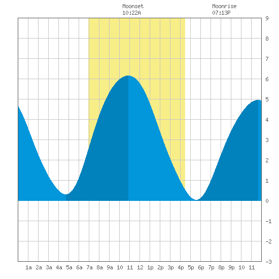 North Secaucus tide chart for Thursday, November 30, 2023