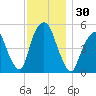 North Secaucus tide chart for Thursday, November 30, 2023