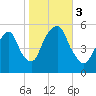 North Secaucus tide chart for Friday, November 3, 2023