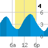 North Secaucus tide chart for Saturday, November 4, 2023