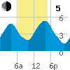 North Secaucus tide chart for Sunday, November 5, 2023