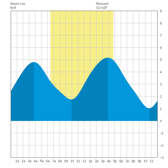 North Secaucus tide chart for Monday, November 6, 2023