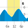 North Secaucus tide chart for Monday, November 6, 2023