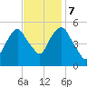North Secaucus tide chart for Tuesday, November 7, 2023