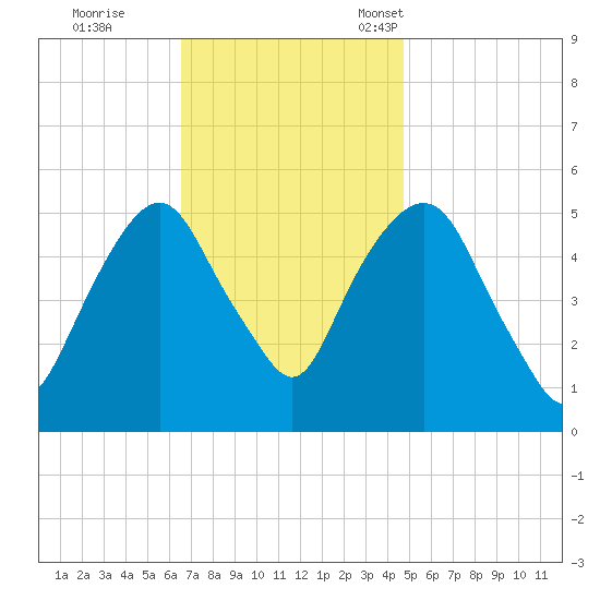 North Secaucus tide chart for Wednesday, November 8, 2023