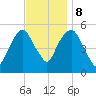 North Secaucus tide chart for Wednesday, November 8, 2023
