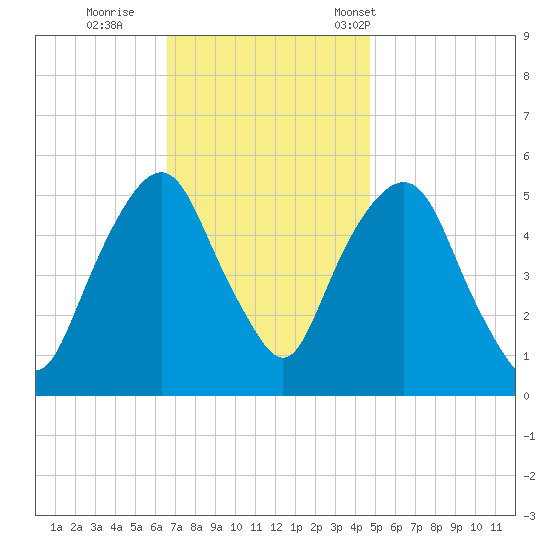 North Secaucus tide chart for Thursday, November 9, 2023