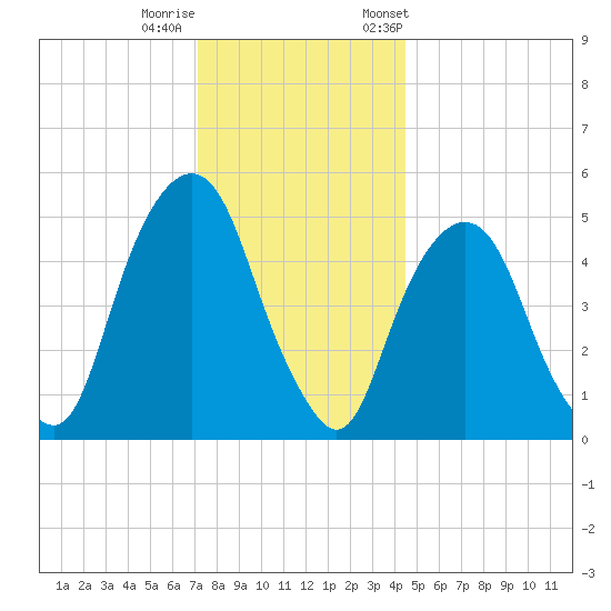 North Secaucus tide chart for Sunday, December 10, 2023