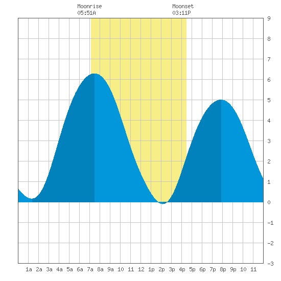 North Secaucus tide chart for Monday, December 11, 2023