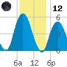 North Secaucus tide chart for Tuesday, December 12, 2023