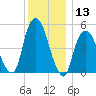 North Secaucus tide chart for Wednesday, December 13, 2023