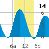 North Secaucus tide chart for Thursday, December 14, 2023