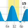 North Secaucus tide chart for Friday, December 15, 2023
