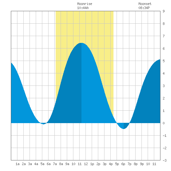 North Secaucus tide chart for Saturday, December 16, 2023