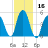 North Secaucus tide chart for Saturday, December 16, 2023